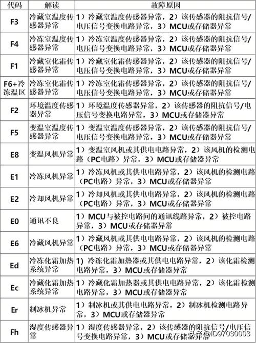 如何解读进口电视显示的故障代码?