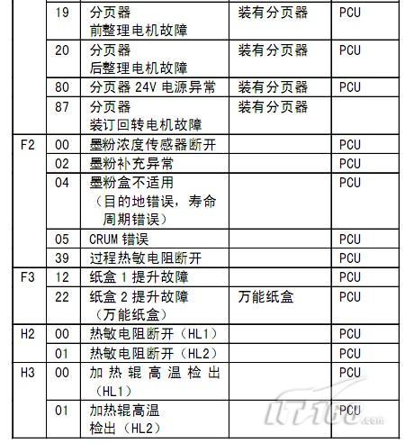 夏普电视出现故障提示码,该如何解决?
