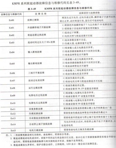 电视锅故障代码大全