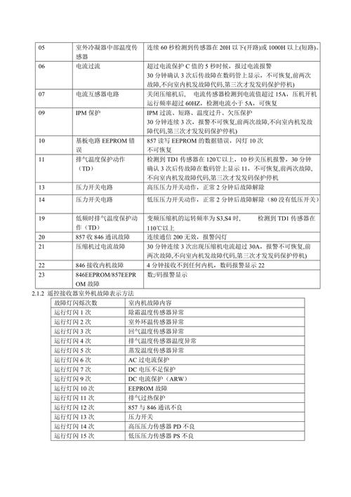 海尔电视故障代码有哪些?如何进行维修?