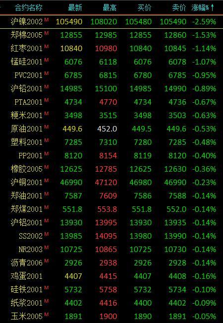 期市开盘:集运指数跌近3% 沪镍涨超2%