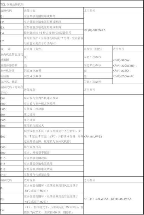 tcl电视故障代码大全