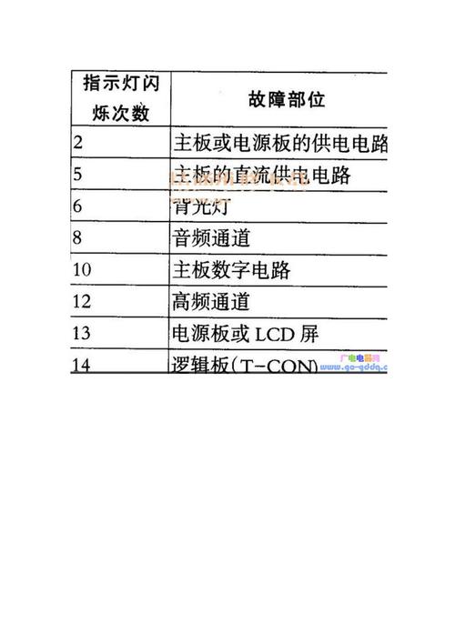 电视出现故障代码1302
