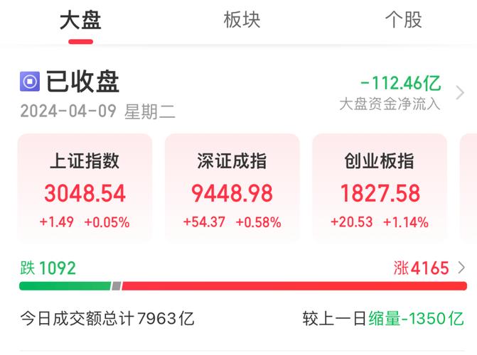 创业板指涨幅扩大至1%,超3900股上涨