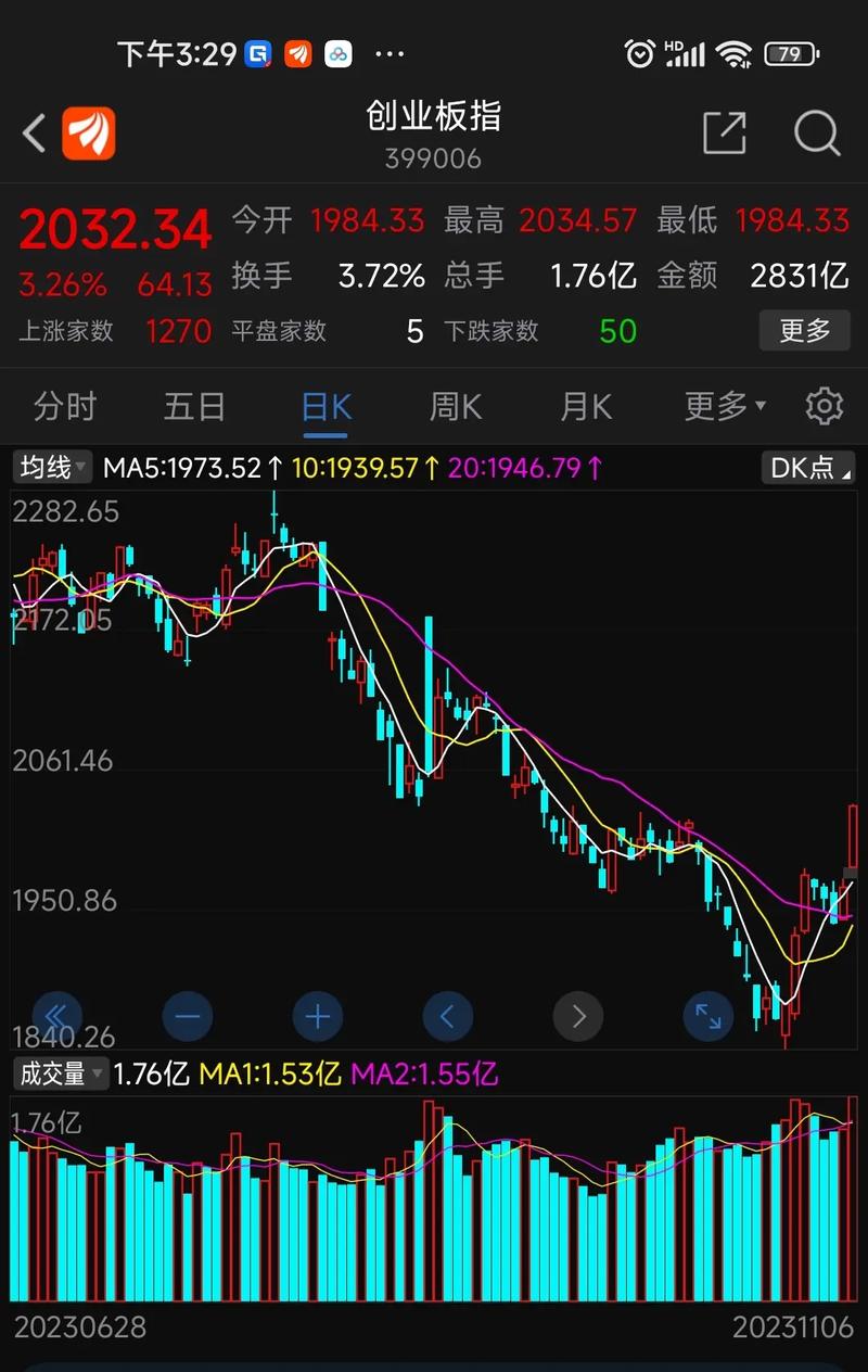创业板指涨幅扩大至1%,超3900股上涨