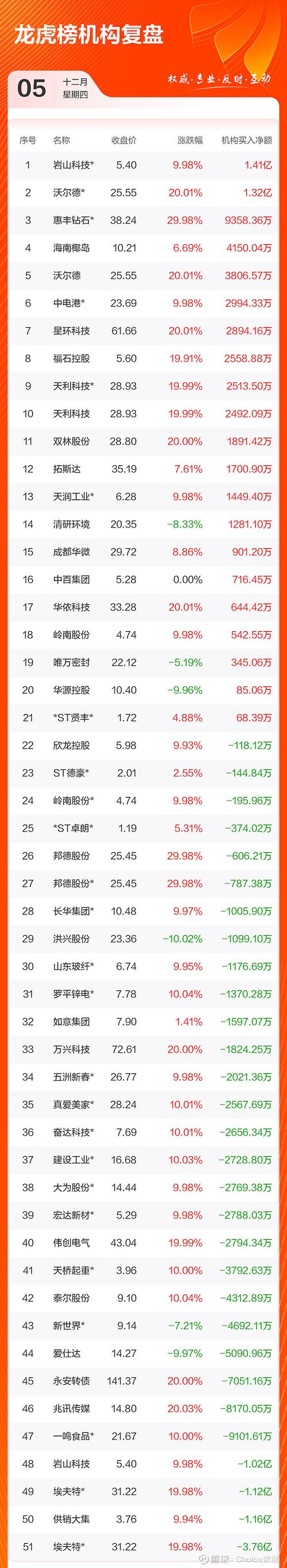 数据复盘:9.25亿流入永泰能源,龙虎榜抢筹万兴科技