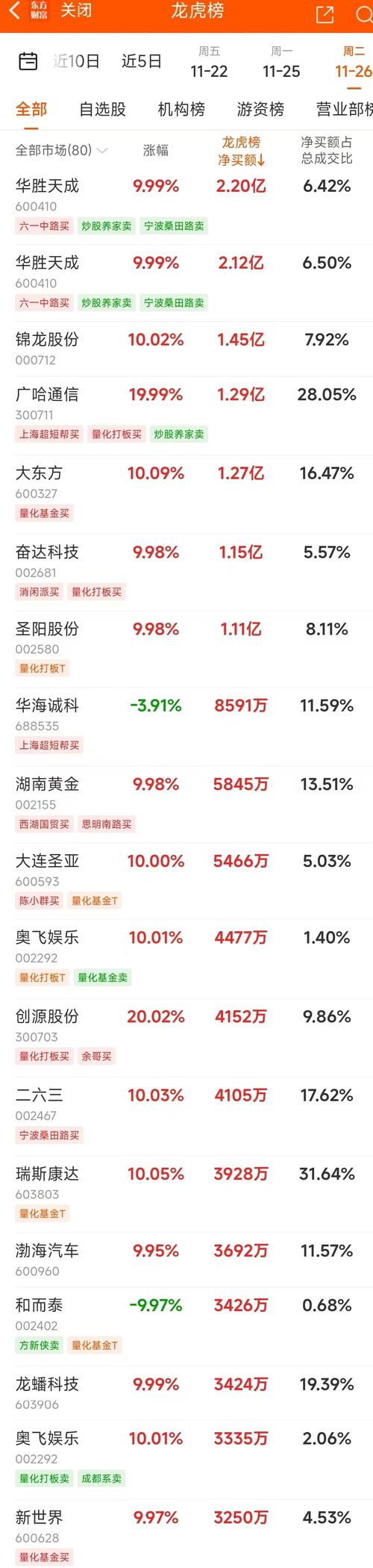 数据复盘:9.25亿流入永泰能源,龙虎榜抢筹万兴科技