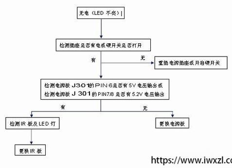 长虹电视故障怎么处理