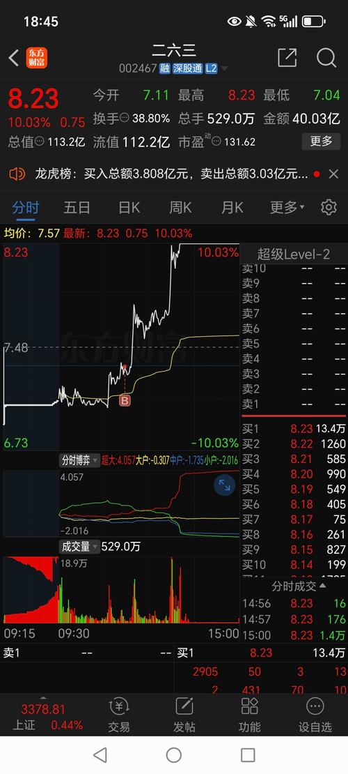 二六三12月3日盘中涨幅达5%