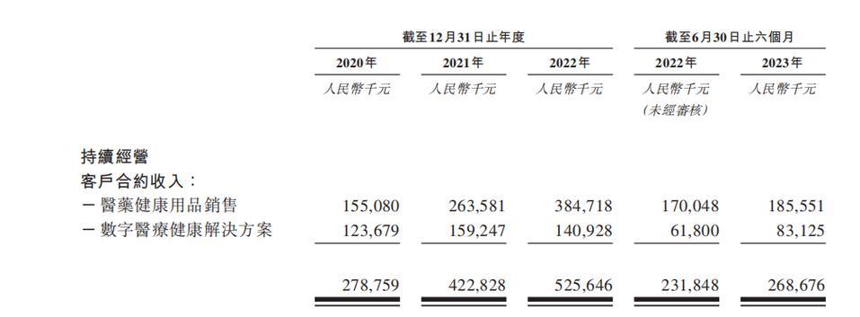 健康160收入增长率急剧下滑:毛利率欠佳,累亏4.61亿营销费用大增