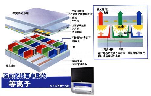 等离子电视故障频发,原因何在?