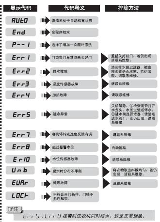 海尔电视故障代码表