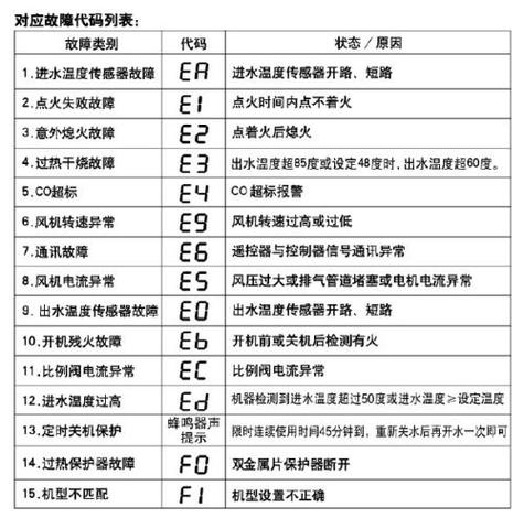 热水器故障码频发,如何解决?