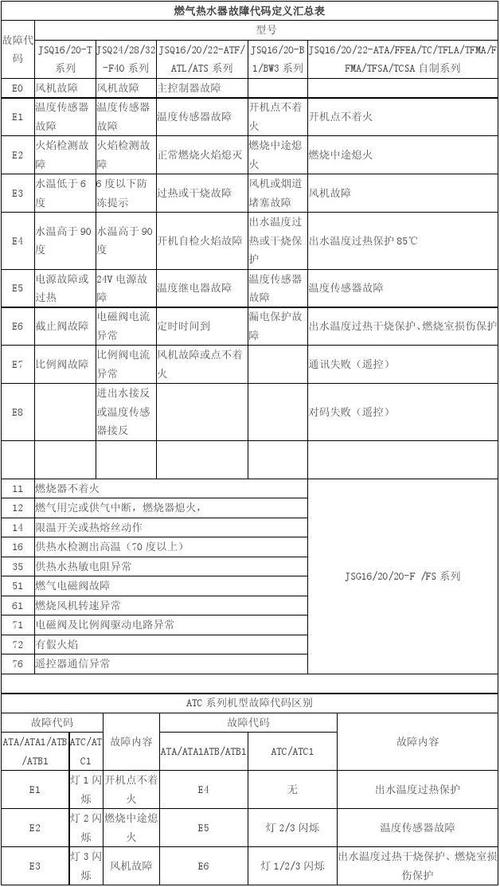 美的热水器显示E4故障码,该如何快速排查和解决?