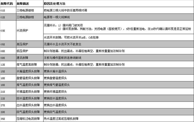 阿里斯顿热水器故障码e00是什么原因?