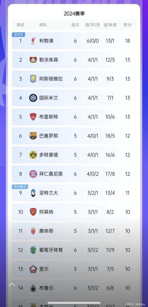 强势!利物浦6战全胜,成为本赛季欧冠唯一不败球队
