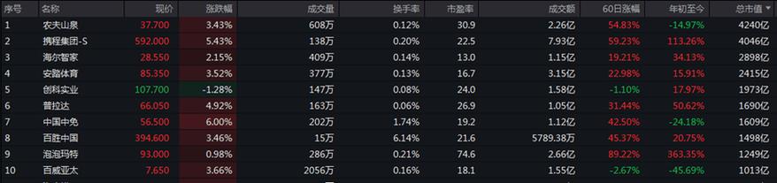 ETF日报-A股、港股齐涨,消费板块活跃,港股消费ETF(159735)收涨超3%