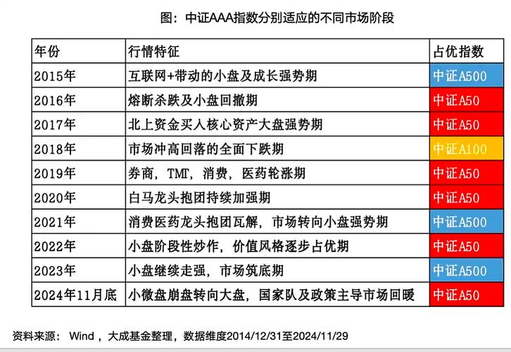 政策组合拳共振,大成基金中证A系列ETF规模突破100亿元!三大指数有何异同?如何布局?