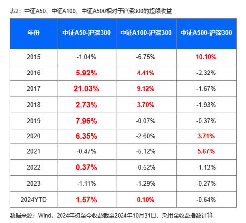 政策组合拳共振,大成基金中证A系列ETF规模突破100亿元!三大指数有何异同?如何布局?
