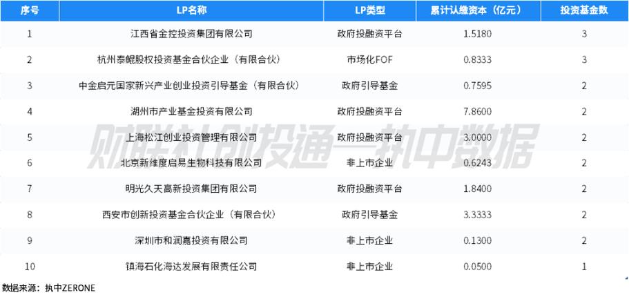 11月份金融机构LP注入近300亿元至私募股权基金
