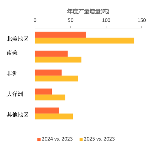 世界黄金协会:2025年黄金市场增长或将放缓,但仍存在上涨空间