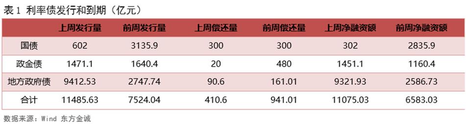 中加基金权益周报︱同业存款利率自律倡议启动,利率快速下行
