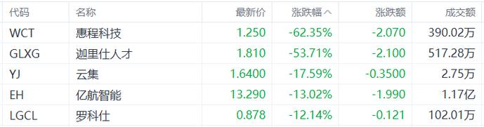 云集盘中异动 股价大涨13.83%报1.81美元
