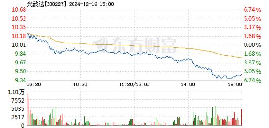 凯淳股份12月3日盘中跌幅达5%