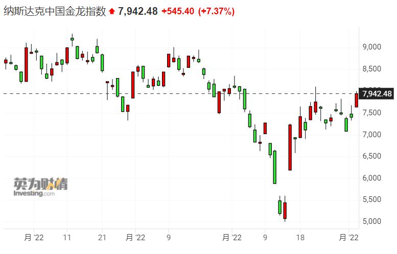纳斯达克中国金龙指数收涨8.5% 热门中概股集体大涨