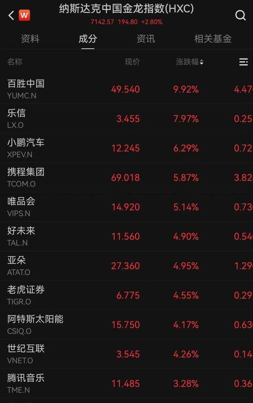 纳斯达克中国金龙指数收涨8.5% 热门中概股集体大涨