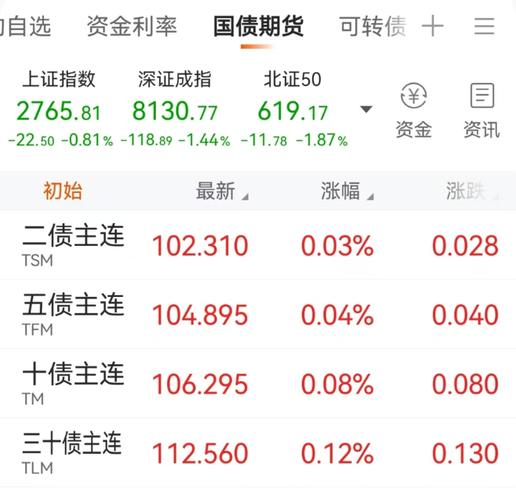 近期降准降息可能落地 债市依旧看涨
