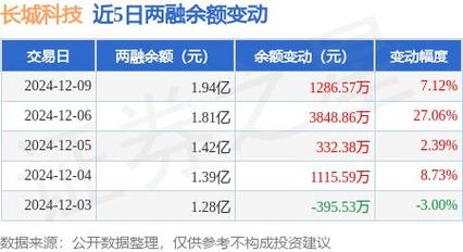 长城科技12月3日盘中涨幅达5%