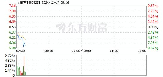 青岛金王12月17日盘中跌幅达5%