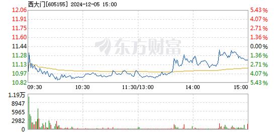 青岛金王12月17日盘中跌幅达5%