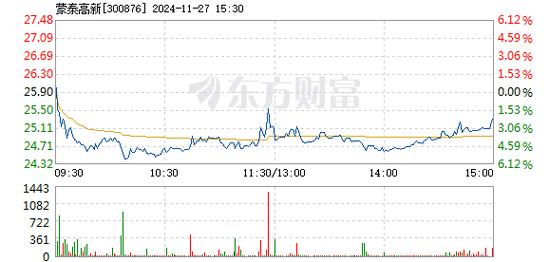 蒙泰高新12月12日快速反弹