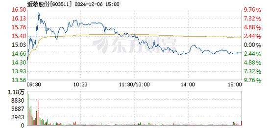 爱慕股份12月16日快速反弹