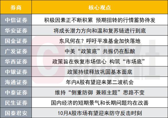 券商秋季策略会密集召开 普遍认为A股内外部积极因素正逐步积累