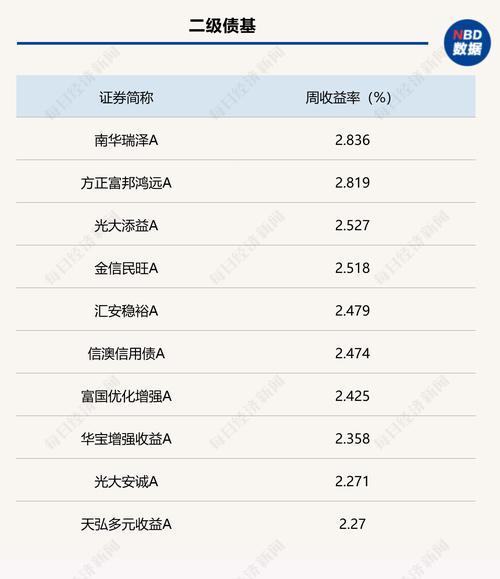 超九成纯债基金净值创新高 固收大厂62只产品刷新纪录