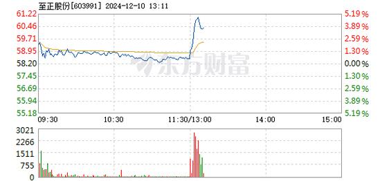 青鸟消防12月10日盘中涨幅达5%