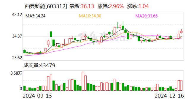 西典新能:公司信号采集组件FCC技术取得重大进展