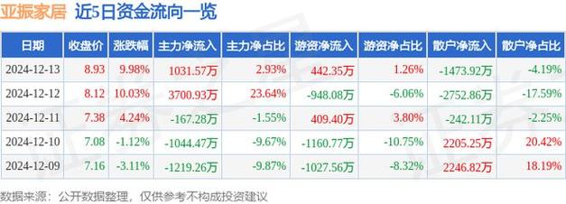连续3个交易日涨停,亚振家居:或存市场情绪过热情形