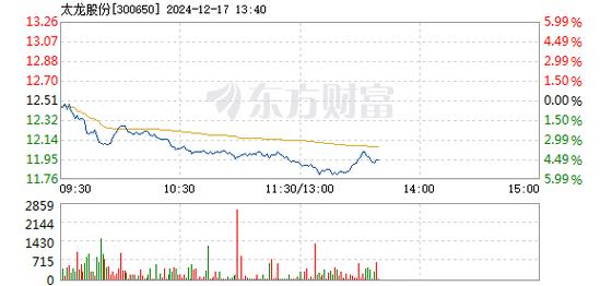 盛通股份12月17日盘中跌幅达5%