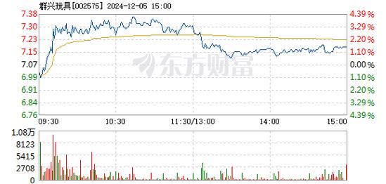 群兴玩具12月16日快速反弹