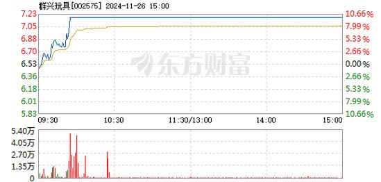 群兴玩具12月16日快速反弹
