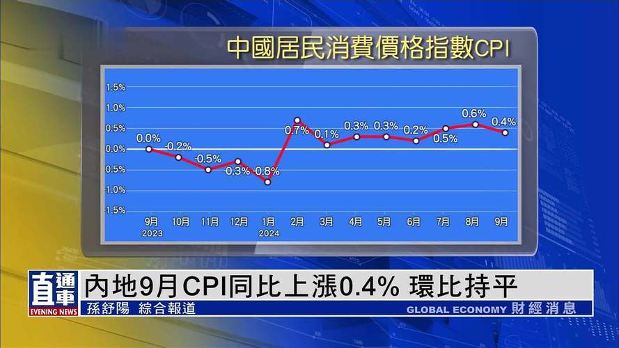 统计局:9月份CPI同比上涨0.4% PPI同比下降2.8%