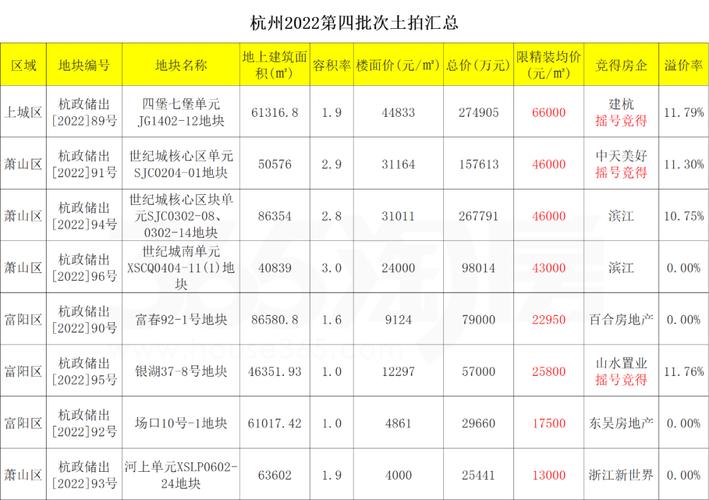 最高溢价超51%!杭州3宗宅地逾36亿元成交