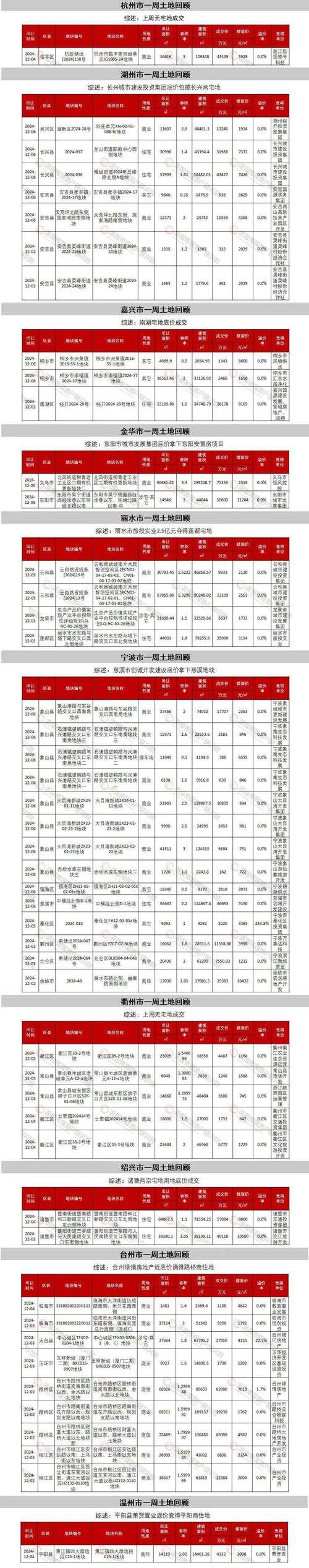 最高溢价超51%!杭州3宗宅地逾36亿元成交