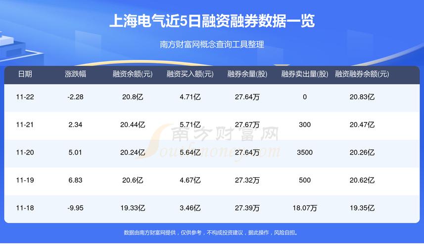 上海电气:连续6日融资净偿还累计5.13亿元(12-13)