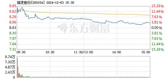 派瑞股份12月16日快速回调