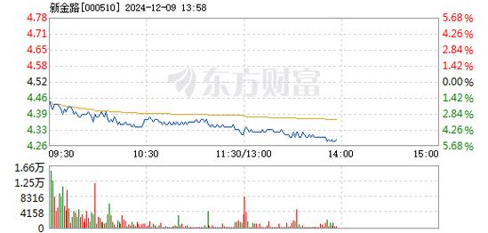 永新光学12月16日盘中跌幅达5%